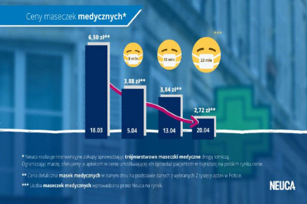 Maseczki ochronne w Polsce tanieją. Rośnie ich dostępność (Fot. Neuca, TT) Neuca: ceny maseczek ochronnych spadają. Rośnie ich dostępność