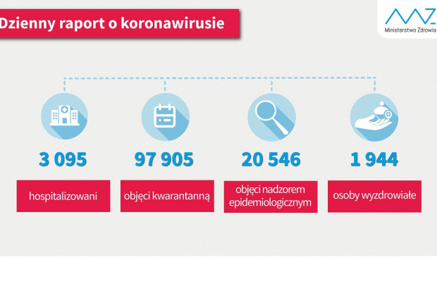 Nowa statystyka dotycząca osób objetych kwarantanną i hospitalizowanych (fot. MZ) MZ: 1944 ozdrowieńców, 3095 hospitalizowanych