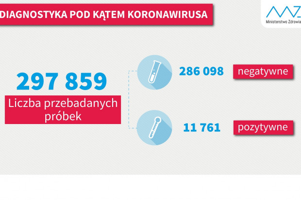 Nowa statystyka dotycząca wykonanych testów diagnostycznych (fot. MZ) MZ: 7,2 tys. testów w ciągu ostatniej doby