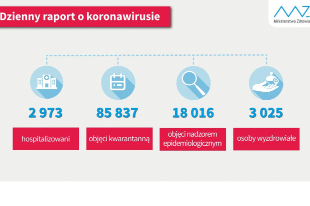 Nowa statystyka dotycząca osób objetych kwarantanną i hospitalizowanych (fot. MZ) COVID-19: więcej wyleczonych niż leczonych