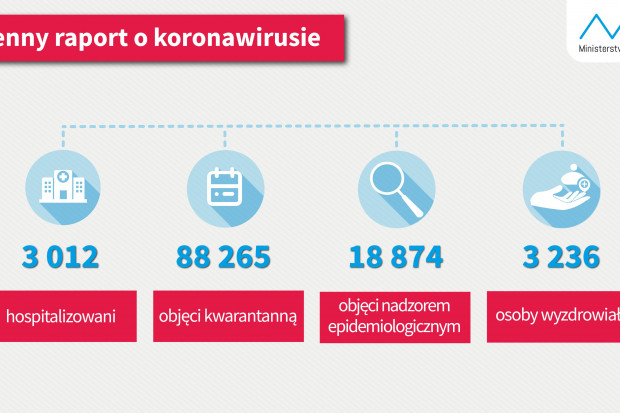 Nowa statystyka dotycząca osób objetych kwarantanną i hospitalizowanych (fot. MZ) COVID-19. Wyzdrowiało 3 236 osób