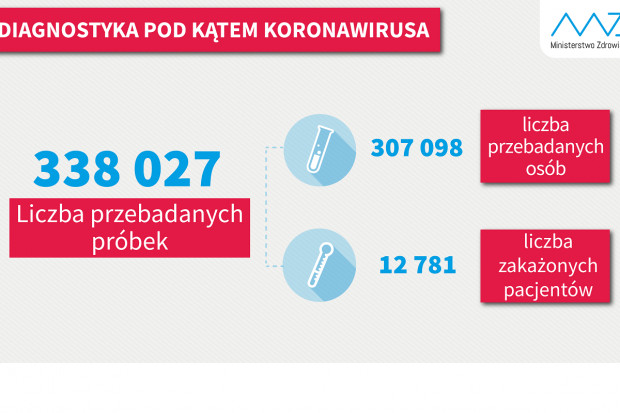 Nowa statystyka dotycząca wykonanych testów diagnostycznych (fot. MZ) MZ: 13,5 tys. testów w ciągu doby