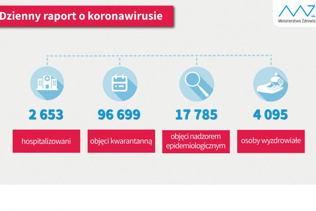 Nowa statystyka dotycząca osób objetych kwarantanną i hospitalizowanych (fot. MZ) COVID-19: ponad 4 tys. osób wróciło do zdrowia