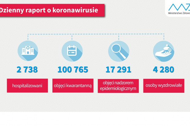 Nowa statystyka dotycząca osób objetych kwarantanną i hospitalizowanych (fot. MZ) COVID-19: 4280 ozdrowieńców