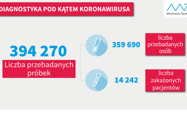 Nowa statystyka dotycząca wykonanych testów diagnostycznych (fot. MZ) COVID-19: 14,2 tys. testów ciągu doby