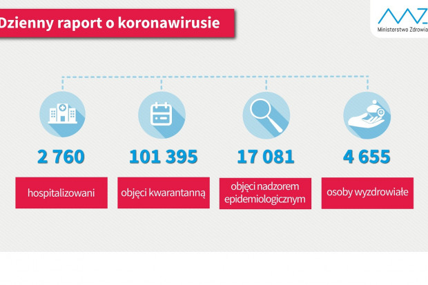Nowa statystyka dotycząca osób objetych kwarantanną i hospitalizowanych (fot. MZ) COVID-19: 4655 ozdrowieńców