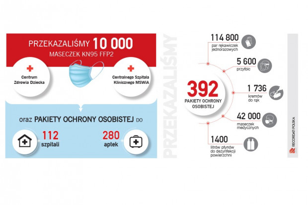 Recordati Polska przekazuje wsparcie w sytuacji zagrożenia epidemiologicznego