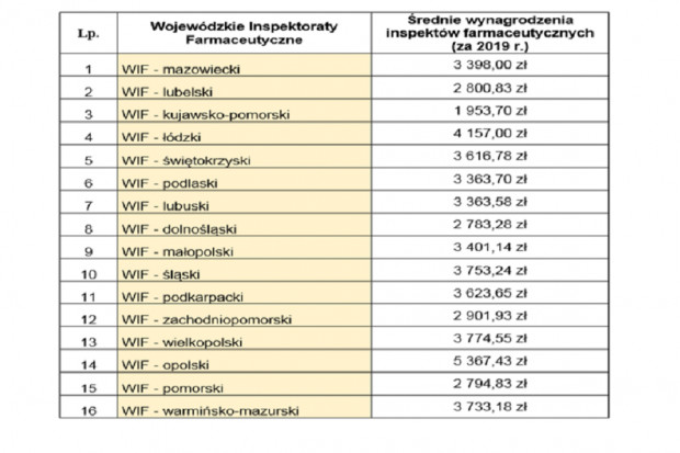 Tabela z zarobkami WIF (fot. Sejm) Od niecałych 2 tys. zł do ponad 5 tys. zł - tyle zarabiają WIF