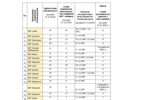 Liczba zatrudnionych w WIF (fot. sejm) Liczba zatrudnionych w poszczególnych WIF