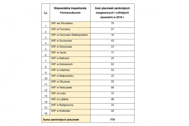 Liczba zamknietych aptek i punktow aptecznych w 2019 roku (fot. SEJM) 778 cofniętych i wygaszonych zezwoleń w 2019 na prowadzenie aptek i punktów