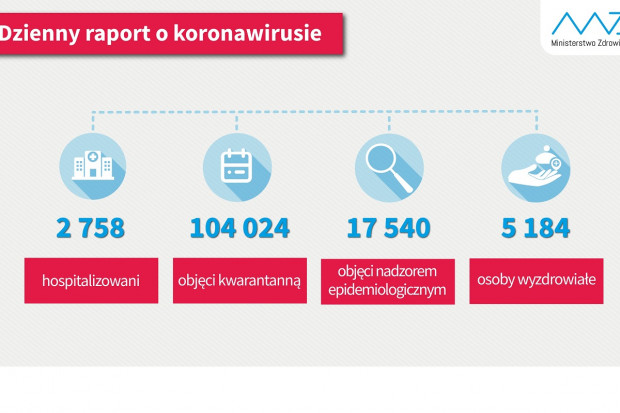 Nowa statystyka dotycząca osób objetych kwarantanną i hospitalizowanych (fot. MZ) 5 184 osoby wróciły do domu wyleczone