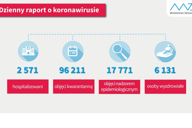 Nowa statystyka dotycząca osób objetych kwarantanną i hospitalizowanych (fot. MZ) MZ: 6131 ozdrowieńców z COVID-19