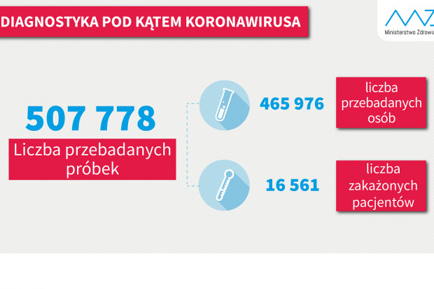 Nowa statystyka dotycząca wykonanych testów diagnostycznych (fot. MZ) 12 maja: 16,5 tys. testów w ciągu doby