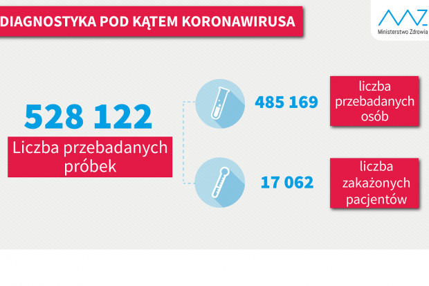 Nowa statystyka dotycząca wykonanych testów diagnostycznych (fot. MZ) COVID-19. 20,3 tys. testów 13 maja