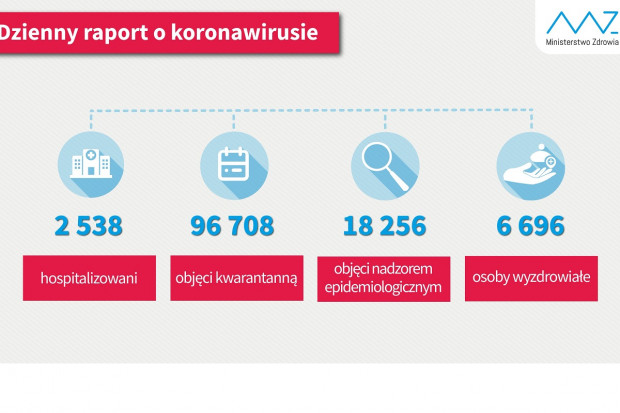 Nowa statystyka dotycząca osób objetych kwarantanną i hospitalizowanych (fot. MZ) COVID-19. mamy już blisko 6,7 tys. ozdrowieńców