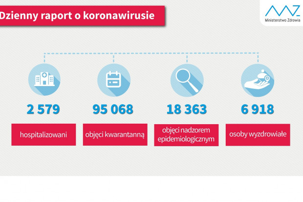 Nowa statystyka dotycząca osób objetych kwarantanną i hospitalizowanych (fot. MZ) COVID-19: blisko 7 tys. ozdrowieńców