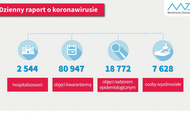 Kolejne przypadki koronawirusa w Polsce (fot. archiwum) 7628 ozdrowieńców. Trzy razy więcej niż hospitalizowanych