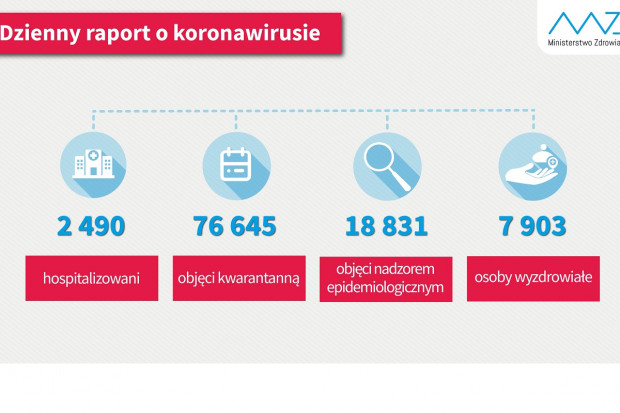 Nowa statystyka dotycząca osób objetych kwarantanną i hospitalizowanych (fot. MZ) COVID-19: mamy prawie 8 tysięcy ozdrowieńców