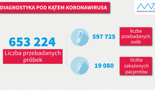 Nowa statystyka dotycząca wykonanych testów diagnostycznych (fot. MZ) MZ: 17,1 tys. testów w ciągu doby