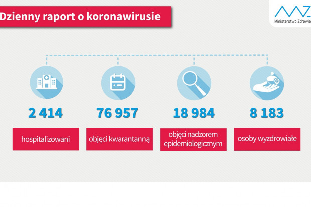 Nowa statystyka dotycząca osób objetych kwarantanną i hospitalizowanych (fot. MZ) 8183 ozdrowieńców z COVID-19 wg stanu na 20 maja