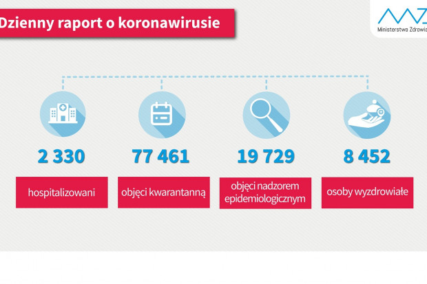 Nowa statystyka dotycząca osób objetych kwarantanną i hospitalizowanych (fot. MZ) Blisko 8,5 tys. ozdrowieńców z COVID-19