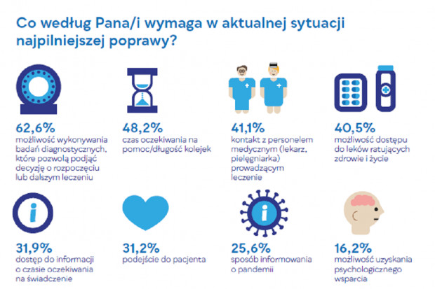 Dostęp do lekarza w sprawach niezwiązanych z koronawirusem jest utrudniony - uważa 80,6% ankietowanych pacjentów (fot. My Pacjenci) Najbardziej dokuczliwa jest niemożność skorzystania z zaplanowanych wizyt/badań/zabiegów