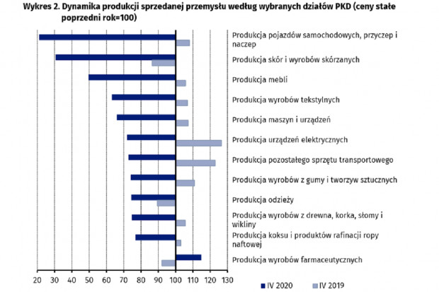 W kwietniu br. produkcja sprzedana przemysłu była niższa o 24,6% w porównaniu z kwietniem ub. roku, kiedy notowano wzrost o 9,2%, natomiast w porównaniu z marcem br. spadła o 25,5% (fot. archiwum) GUS: produkcja wyrobów farmaceutycznych rdr w górę