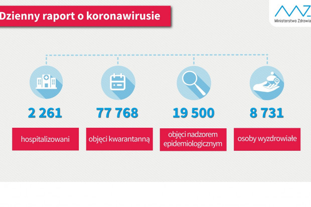 Nowa statystyka dotycząca osób objetych kwarantanną i hospitalizowanych (fot. MZ) COVID-19: 8731 ozdrowieńców; 2261 hospitalizowanych