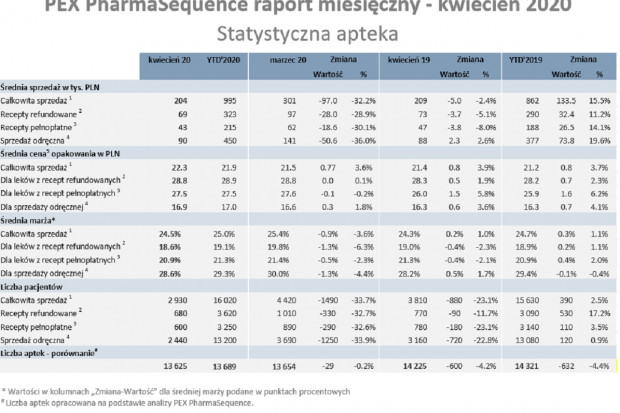 W porównaniu do analogicznego okresu 2019 r. wartość monitorowanych segmentów spadła dla wszystkich segmentów (fot. PEX PS) Kwiecień 2020 w aptekach: spadki w sprzedaży rdr i mdm