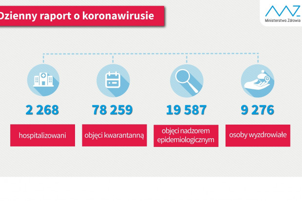 Nowa statystyka dotycząca osób objetych kwarantanną i hospitalizowanych (fot. MZ) MZ: mamy 9276 ozdrowieńców z COVID-19