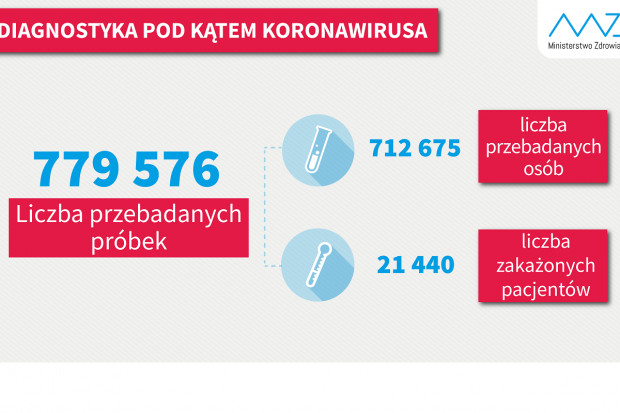 Nowa statystyka dotycząca wykonanych testów diagnostycznych (fot. MZ) COVID-19: 12,1 tys. testów wykonanych w ciągu doby