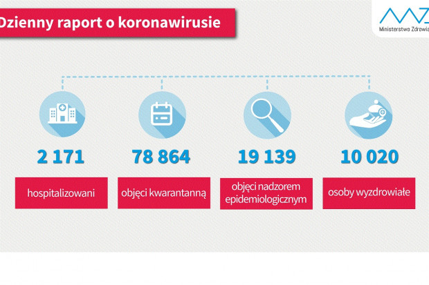 Nowa statystyka dotycząca osób objetych kwarantanną i hospitalizowanych (fot. MZ) COVID-19: 10 020 ozdrowieńców