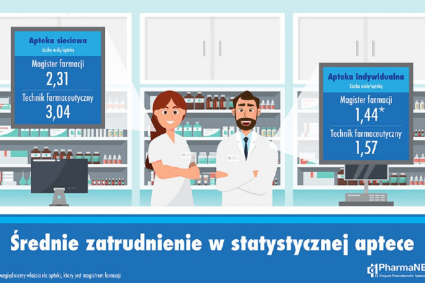 W 2019 roku apteki sieciowe zapłaciły ponad 213 mln zł podatków dochodowych, wobec 161,5 mln zł podatków dochodowych zapłaconych przez apteki indywidualne (fot. PharmaNET) Raport o zatrudnieniu i podatkach w sektorze aptecznym 2019