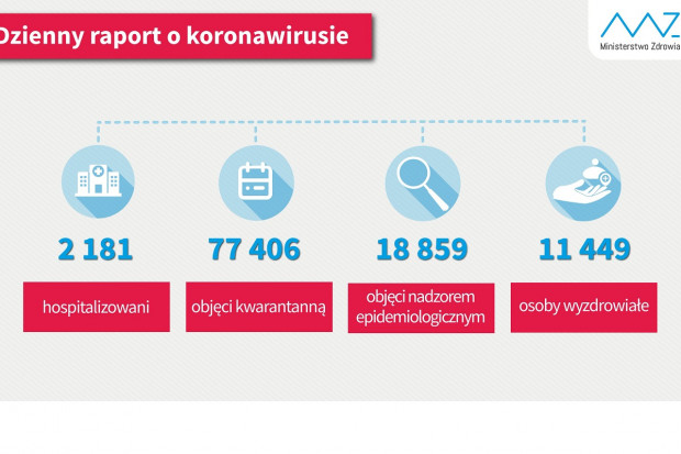 Nowa statystyka dotycząca osób objetych kwarantanną i hospitalizowanych (fot. MZ) COVID-19: 11 449 ozdrowieńców