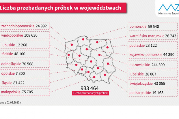 Statystyka dotycząca wykonanych testów diagnostycznych (fot. MZ) Testy na koronawirusa: 7300 w Opolskiem, 244 399 na Mazowszu