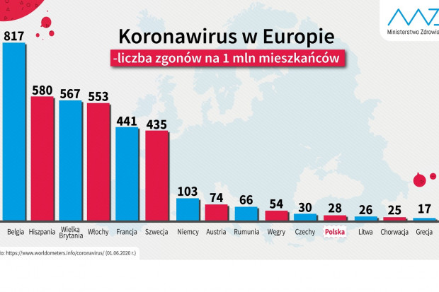 Niemcy, mimo dużej liczby potwierdzonych przypadków zachorowań, miały 103 zgony na milion mieszkańców (fot. MZ) COVID-19: w Polsce 28 zgonów na milion mieszkańców