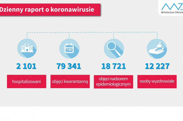 Nowa statystyka dotycząca osób objetych kwarantanną i hospitalizowanych (fot. MZ) COVID-19: 12 227 ozdrowieńców