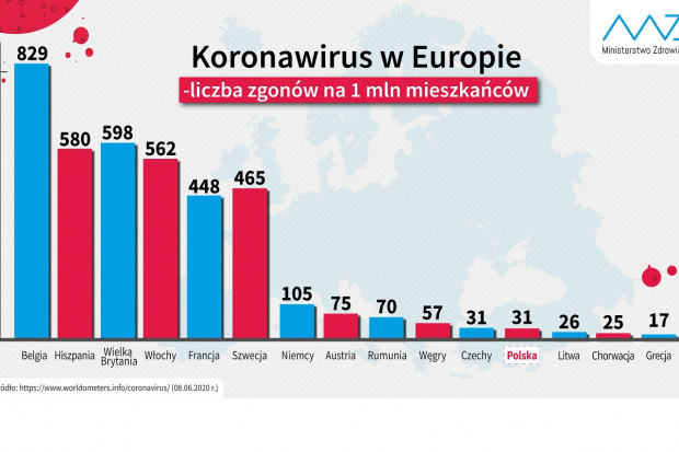 W Polsce - podobnie jak w Czechach - liczba zgonów na milion mieszkańców wynosi 31 osób (fot. MZ) Belgia, Hiszpania, Włochy: tu jest najwięcej ofiar śmiertelnych COVID-19