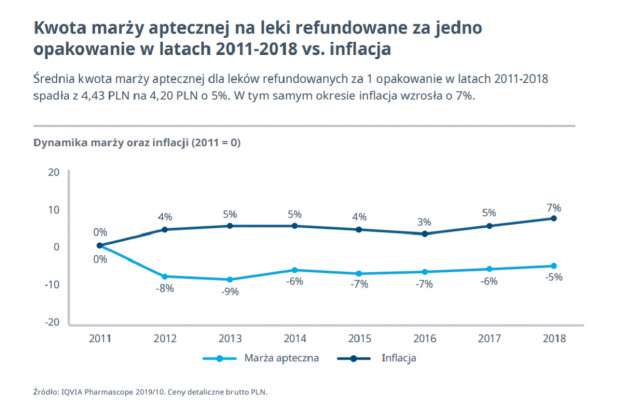 Rynek apteczny jest mocno regulowany. Marże apteczne oraz sposób ich wyliczania nie zostały zmienione ani waloryzowane od 2012 roku, kiedy weszła w życie Nowa Ustawa Refundacyjna (NUR) (fot. raport) Odpłatna opieka farmaceutyczna sposobem na niskie marże?
