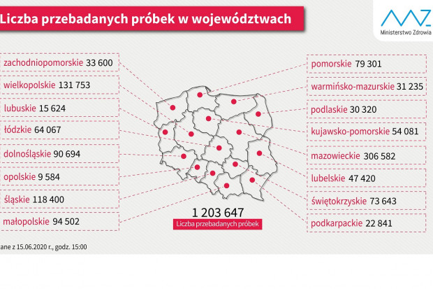 Nowa statystyka dotycząca wykonanych testów diagnostycznych (fot. MZ) MZ: 1,2 mln testów na obecność koronawirusa
