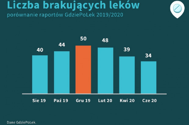 Liczba brakujących leków na receptę bez łatwo dostępnych zamienników - 34 - jest najniższa w całym okresie podsumowań (fot. GdziePoLek.pl) Braki leków: sytuacja nieco się poprawia