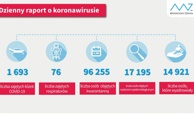 Nowa statystyka dotycząca osób objetych kwarantanną i hospitalizowanych (fot. MZ) Blisko 15 tys. osób wyzdrowiało z COVID-19