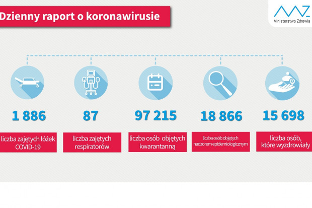Nowa statystyka dotycząca osób objetych kwarantanną i hospitalizowanych (fot. MZ) MZ: mamy blisko 15,7 tys. osób ozdrowiałych z COVID-19