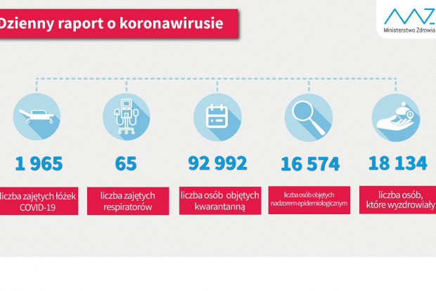 Nowa statystyka dotycząca osób objetych kwarantanną i hospitalizowanych (fot. MZ) Ponad 18 tys. ozdrowieńców z COVID-19