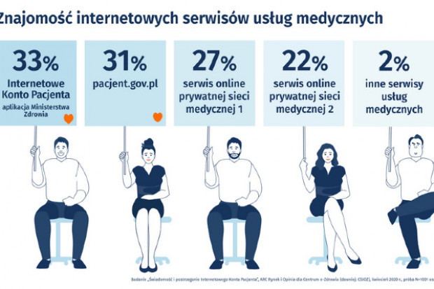 Połowa użytkowników IKP korzysta z niego aktywnie (Fot. CSIOZ) Dla 64% badanych e-recepta jest głównym powodem korzystania z IKP