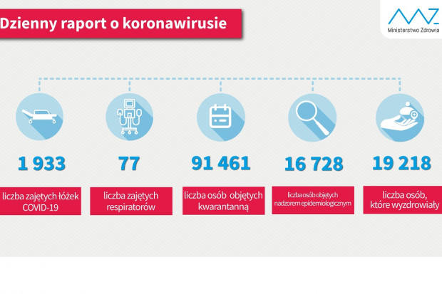 Nowa statystyka dotycząca osób objetych kwarantanną i hospitalizowanych (fot. MZ) MZ: ponad 19 tys. ozdrowieńców z COVID-19