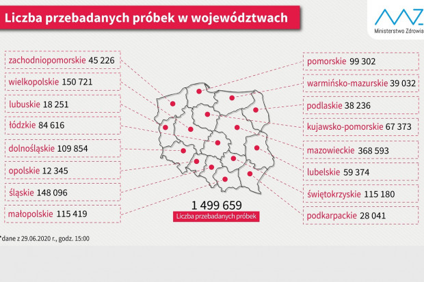 Statystyka dotycząca wykonanych testów diagnostycznych (fot. MZ) SARS-CoV-2: 1,5 mln testów w Polsce, najwięcej na Mazowszu – ponad 368 tysięcy