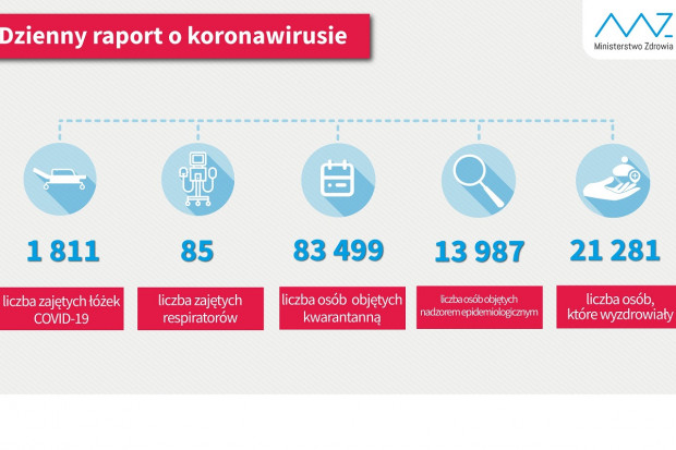 Nowa statystyka dotycząca osób objetych kwarantanną i hospitalizowanych (fot. MZ) MZ: mamy 21 281 osób wyzdrowiałych z COVID-19