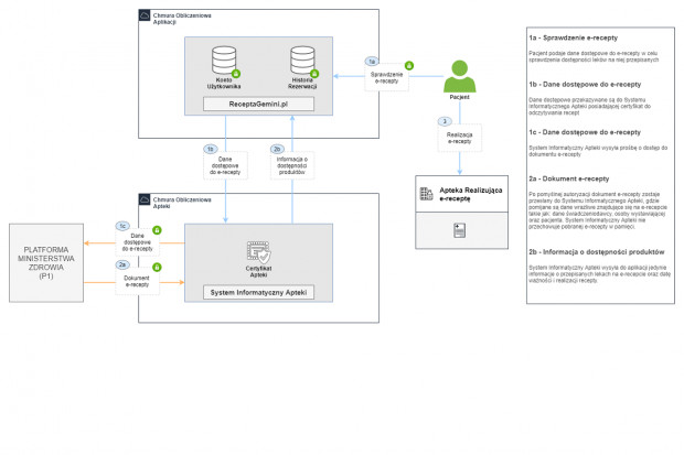 Aplikacja stanowi system informatyczny, mający na celu wsparcie w uzyskiwaniu informacji o dostępności produktów leczniczych realizowanych na podstawie e-recepty (fot. Gemini) Gemini: apteka nie przekazuje do aplikacji żadnych danych osobowych