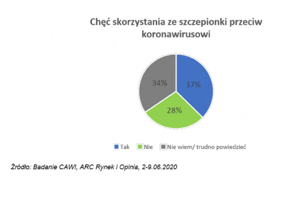 Aż połowa Polaków (51%) mówi, że żaden argument nie zachęciłby ich do skorzystania ze szczepionki, nawet wysokie kary za nieszczepienie - wynika z badania (fot. WUM) Połowy Polaków nic nie przekonałoby do szczepienia przeciwko koronawirusowi